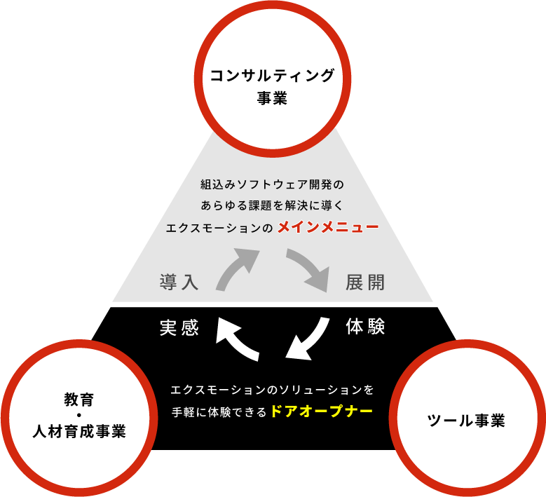 コンサルティング事業：イメージ