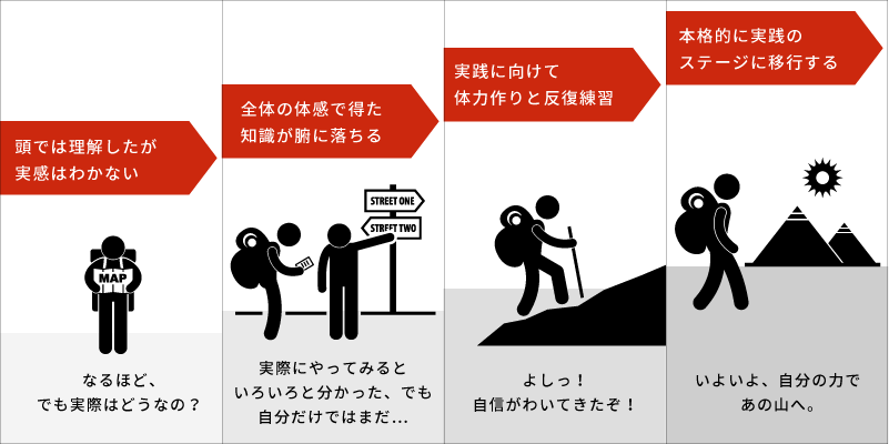 図：トレーニング