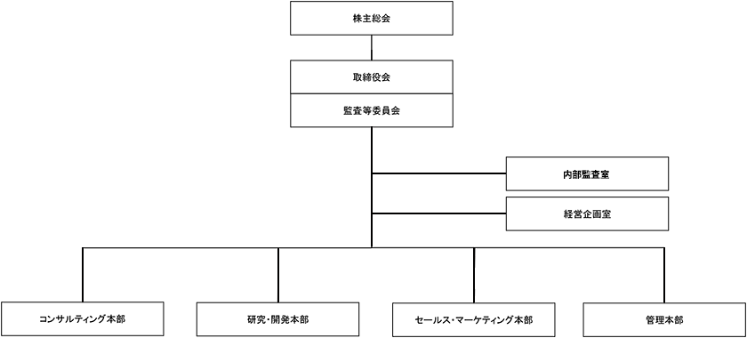 組織図