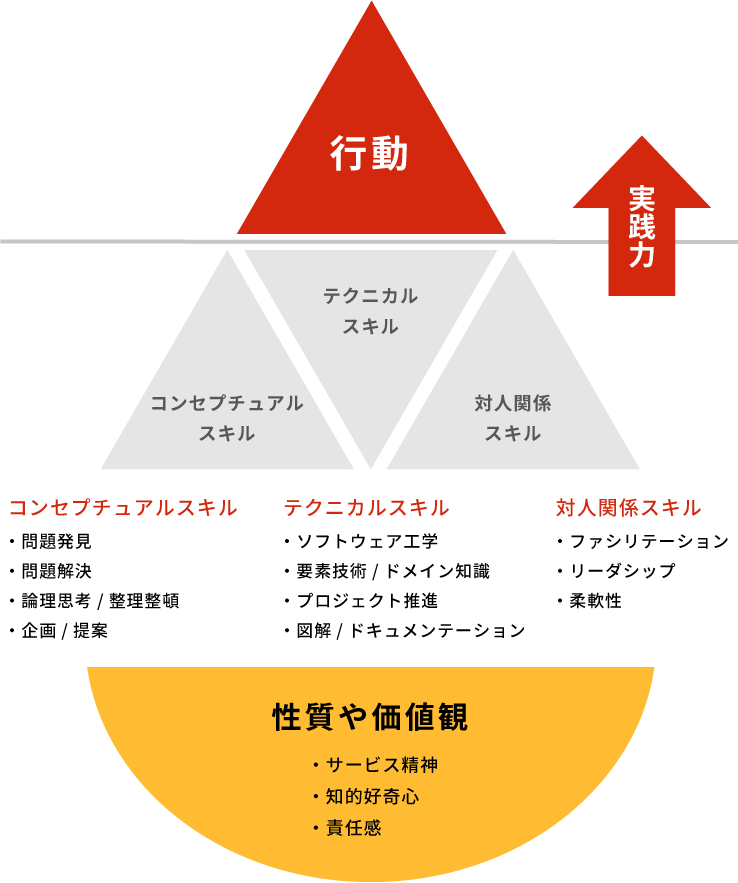 エンジニアのスキルマップ図