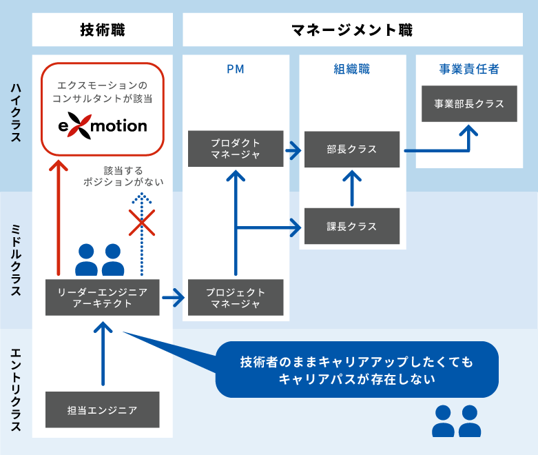 エンジニアのキャリアマップ