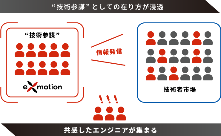 エンジニアのキャリアマップ